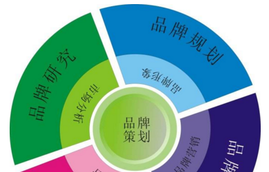 企業(yè)網(wǎng)絡(luò)推廣交給靠譜的品牌策劃公司有多重要？